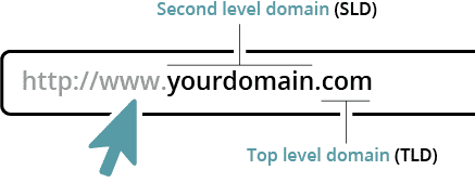 The top-level domain (TLD) refers to the rightmost part of every domain